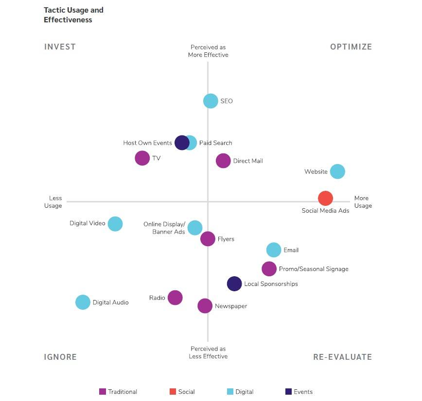 Effectiveness of various marketing platforms infographic