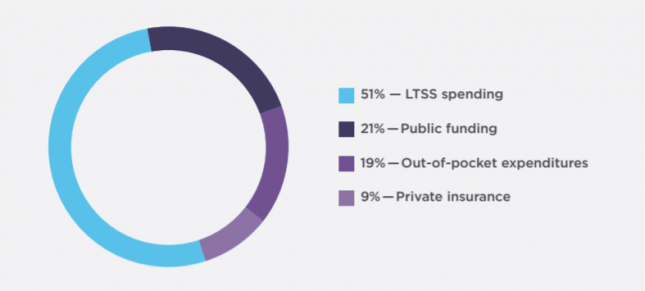 Graph of showing the percentage of the types of payers for residential care facilities