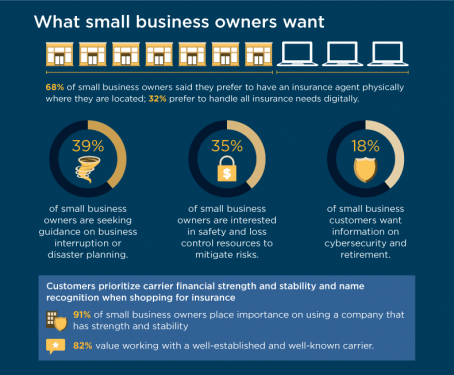 what small business owners want