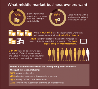 What middle market business owners want Graphic