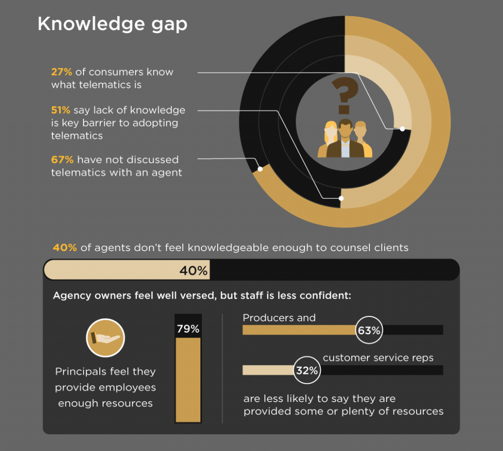 telematics and consumer knowledge gap graphic