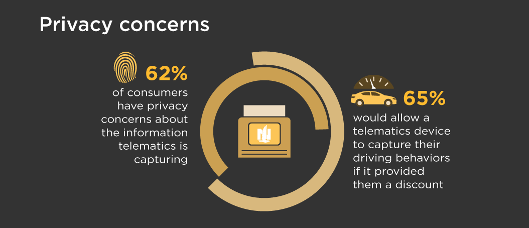 infographic detailing privacy concerns regarding telematics