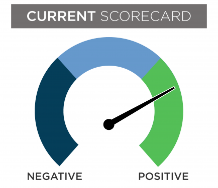 a current financial scorecard gauge with the needle in the positive section