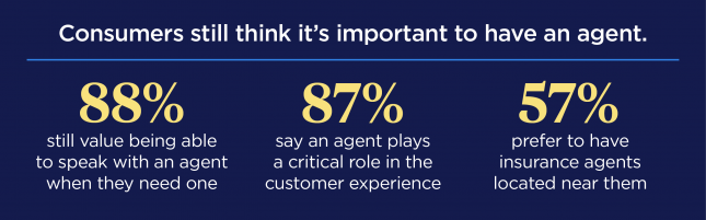 Infographic showing how consumers still acknowledge the importance of having an agent