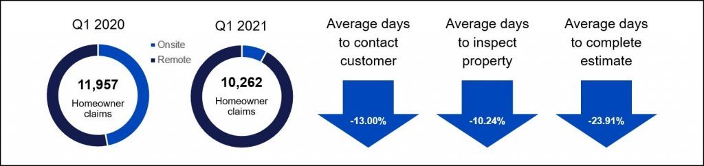 Infographic showing the difference between the amount of onsite homeowner claims vs. remote claims in 2020 and 2021