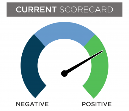 A current financial scorecard gauge with the needle in the positive section