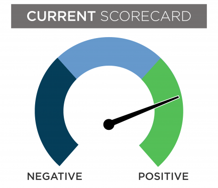 A current financial scorecard gauge with the needle in the positive section