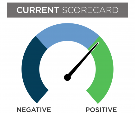 A current financial scorecard gauge with the needle slightly in the positive section