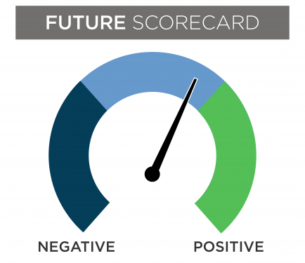 Future scorecard gauge with the needle in the middle of the negative and positive section