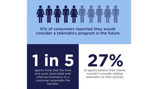 infographic showing percentages of consumers who would consider telematics