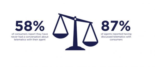 infographic of a scale showing percentages of consumers and agents who have discussed telematics