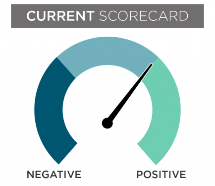 An October financial scorecard gauge with the needle slightly in the positive section