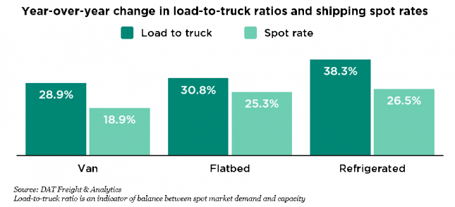 A chart documenting year over year changes in load-to truck ratios and shipping spot rates