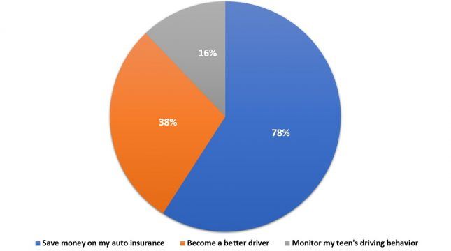 Chart representing reasons why customers participate in telematics.