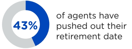 43% of agents have pushed out their retirement date.