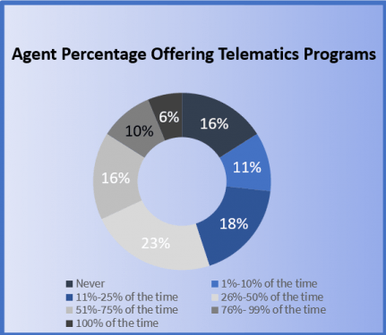Agent percentage offering telematics programs infographic