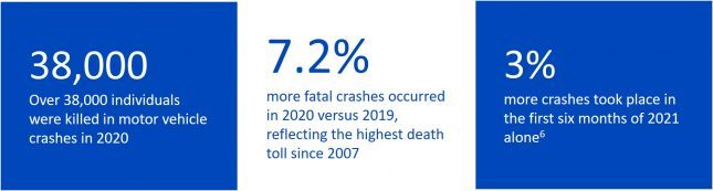Over 38,000 individuals were killed in motor vehicle crashes in 2020. 7.2% more fatal crashes occurred in 2020 versus 2019, reflecting the highest death toll since 2007. 3% more fatal crashes took place in the first six months of 2021 alone.6