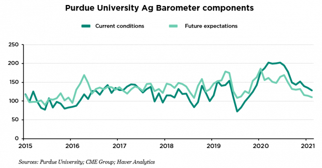 Chart showing November’s Purdue University Ag Barometer index fell to 116, the lowest level since May 2020