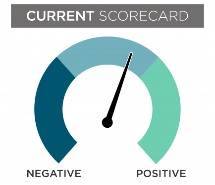 A November financial scorecard gauge with the needle slightly leaning towards the positive section