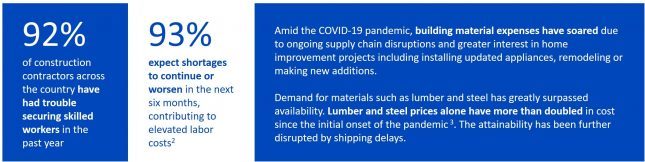 92% of construction contractors across the country have had trouble securing skilled workers in the past year. 93% expect shortages to continue or worsen in the next six months, contributing to elevated labor costs.2 Amid the COVID-19 pandemic, building material expenses have soared due to ongoing supply chain disruptions and greater interest in home improvement projects including installing updated appliances, remodeling or making new additions. Demand for materials such as lumber and steel has greatly surpassed availability. Lumber and steel prices alone have more than doubled in cost since the initial onset of the pandemic.3 The attainability has been further disrupted by shipping delays.