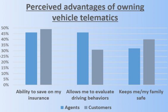 Perceived advantages of owning vehicle telematics graph