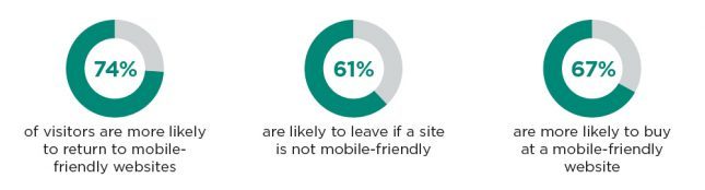 Chart showing percentages of users likely to return to mobile-friendly websites, likely to leave if a site is not mobile-friendly and how much more likely to buy at a mobile-friendly website.