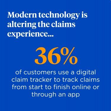 Modern technology is altering the claims experience. 36% of customers use a digital claim tracker to track claims from start to finish online or through an app