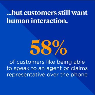 But customers will still want human interaction. 58% of customers like being able to speak to an agent or claims representative over the phone.