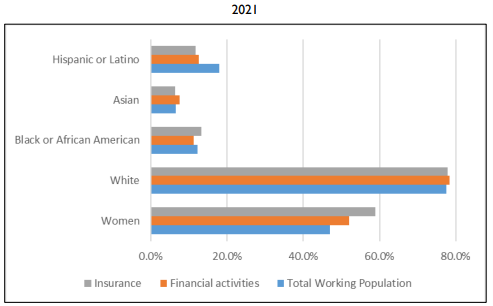 Graph on the diversity within the insurance industry in 2021.