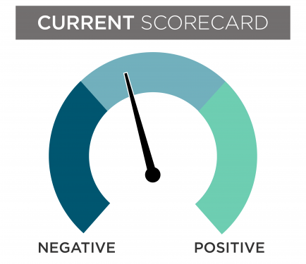 A February financial scorecard gauge with the needle slightly leaning towards the negative section
