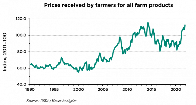 Graph showing prices received by farmers for all farm products from 1990 through today.