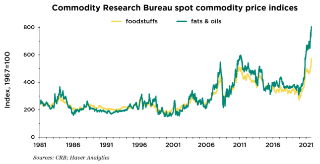 Graph showing an increase in foodstuffs and fats & oils spot commodity price indices