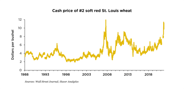 Graph showing how the cash price of #2 soft red St. Louis wheat has varied since 1988.