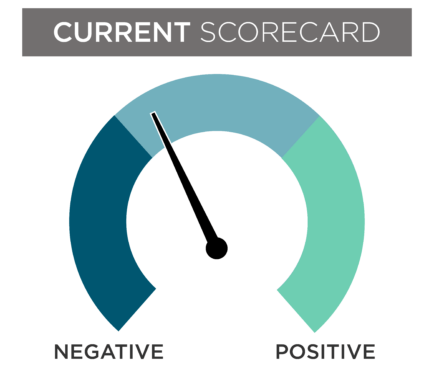 An April financial scorecard gauge with the needle leaning towards the negative section
