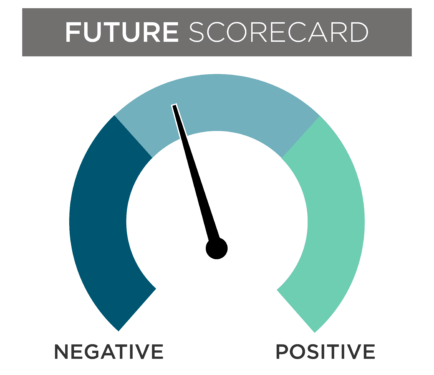A March financial scorecard gauge with the needle slightly leaning towards the negative section