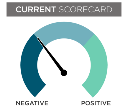 A current June financial scorecard gauge with the needle leaning towards the negative section