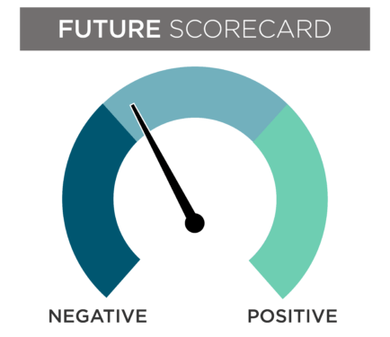 A June future financial scorecard gauge with the needle leaning towards the negative section