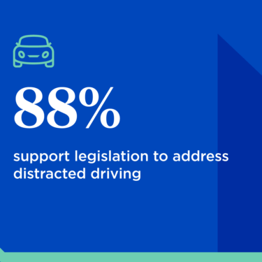 88% of consumers support legislation to address distracted driving