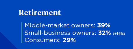 Retirement infographic showing percentage of middle-market owners, small business owners and consumers