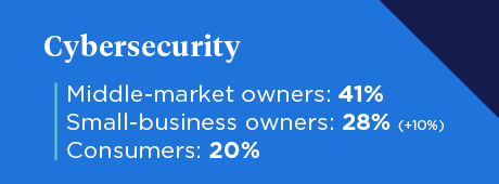 Cybersecurity infographic showing percentages of middle-market owners, small-business owners and consumers.