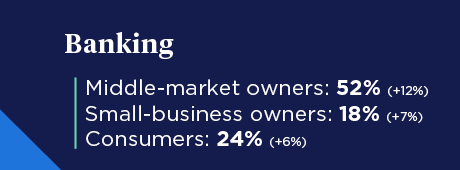 Banking infographic showing percentages of middle-market consumers, small-business owners and consumers