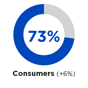 Infographic showing 73% of consumers find it important to work with an agency that meets needs virtually and digitally
