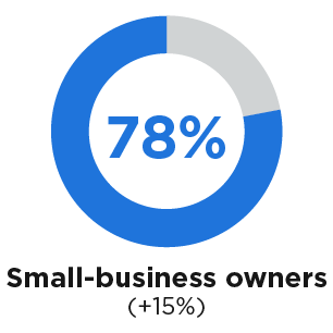 Infographic showing 78% of small-business owners find it important to work with an agency that meets needs virtually and digitally