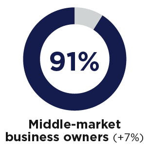 Infographic showing 91% of middle-market business owners find it important to work with an agency that meets needs virtually and digitally