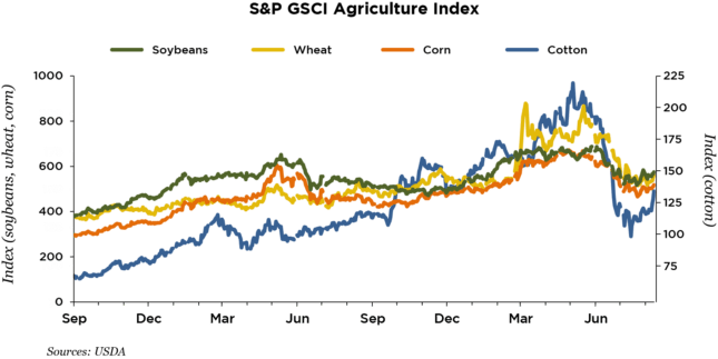 S&P agriculture index line chart