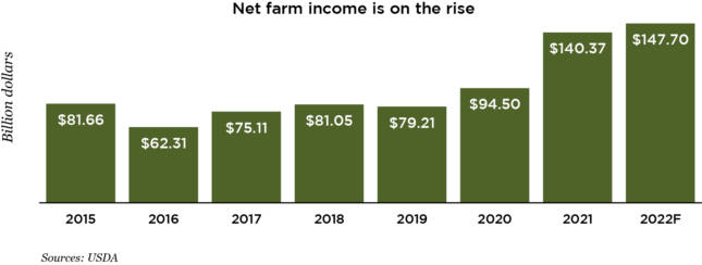 Net farm income is on the rise.