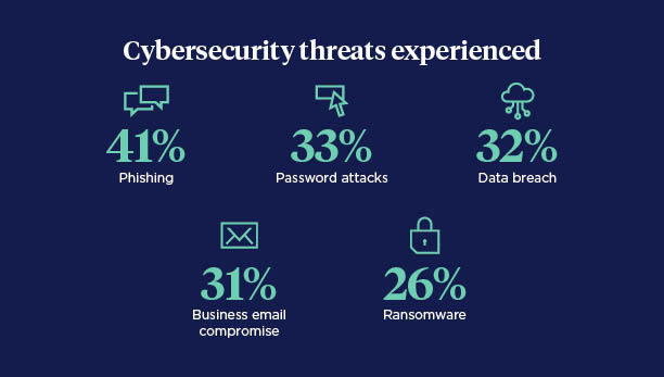 A list of cybersecurity threats to consider.