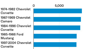 A graph of the most inquired about classic cars by Baby Boomers.