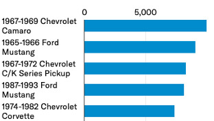 A graph of the most inquired about classic cars by Gen X.