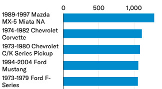 A chart of Gen Z's most inquired about classic cars.